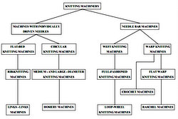 Схема классификации и разновидностей профессиональных вязальных машин